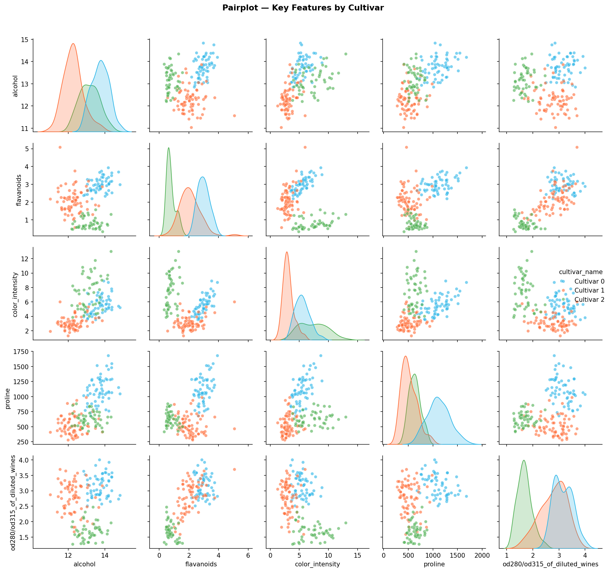 Pairplot Key Features by Cultivar