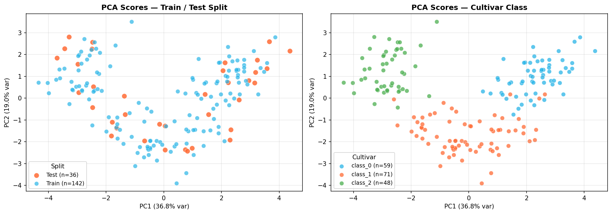 PCA Scores Panel Plot