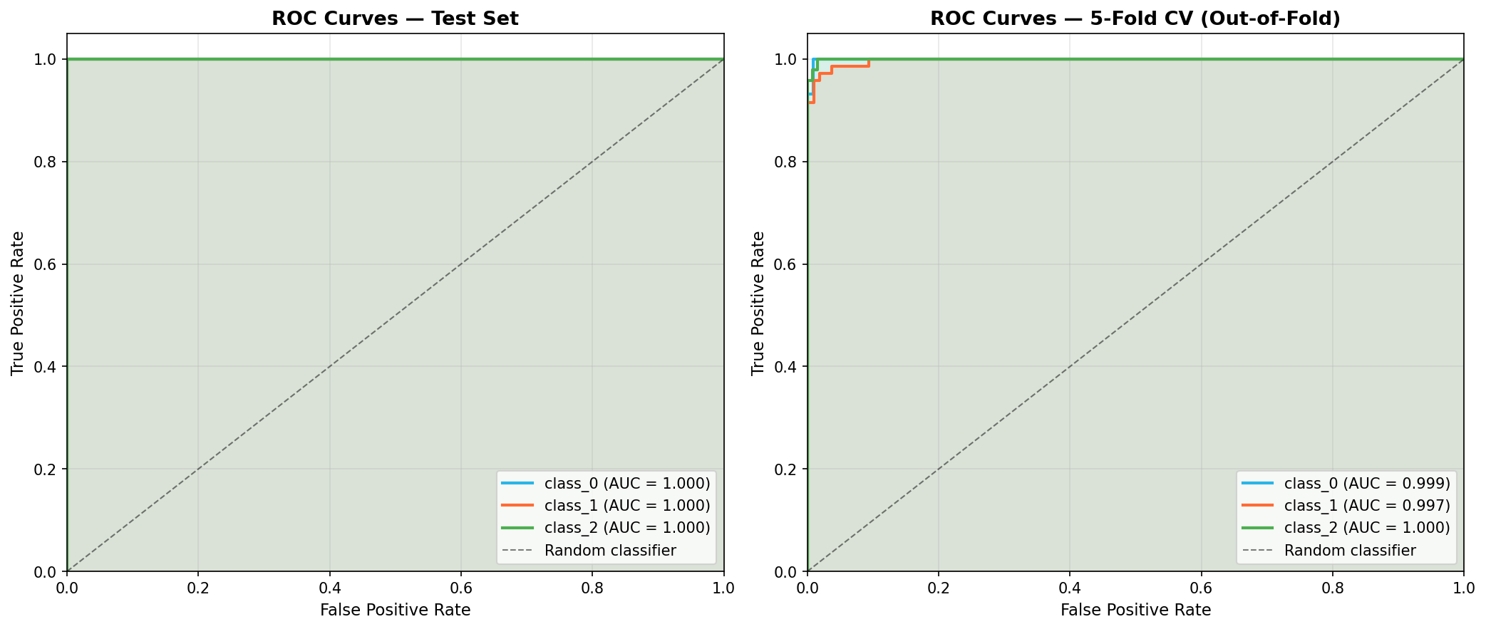 ROC Curves One-vs-Rest