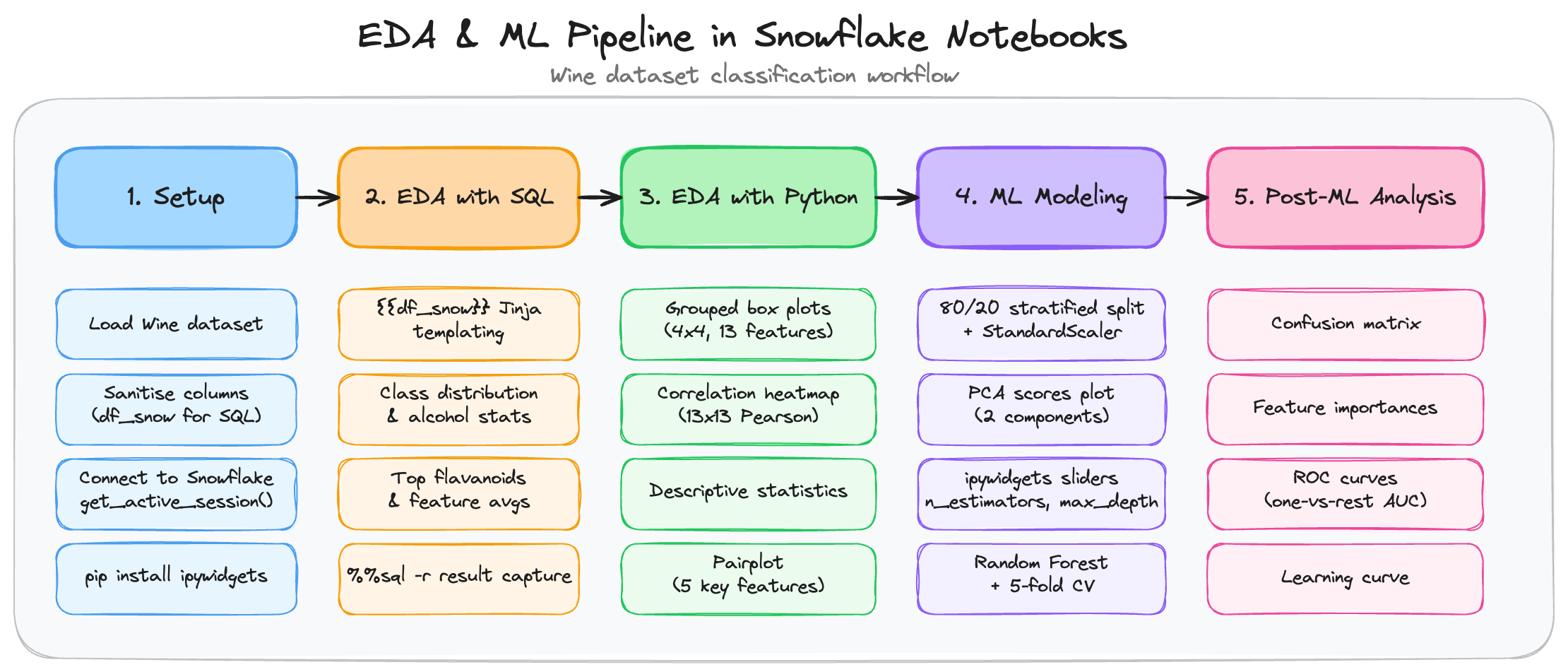 EDA & ML Pipeline Workflow