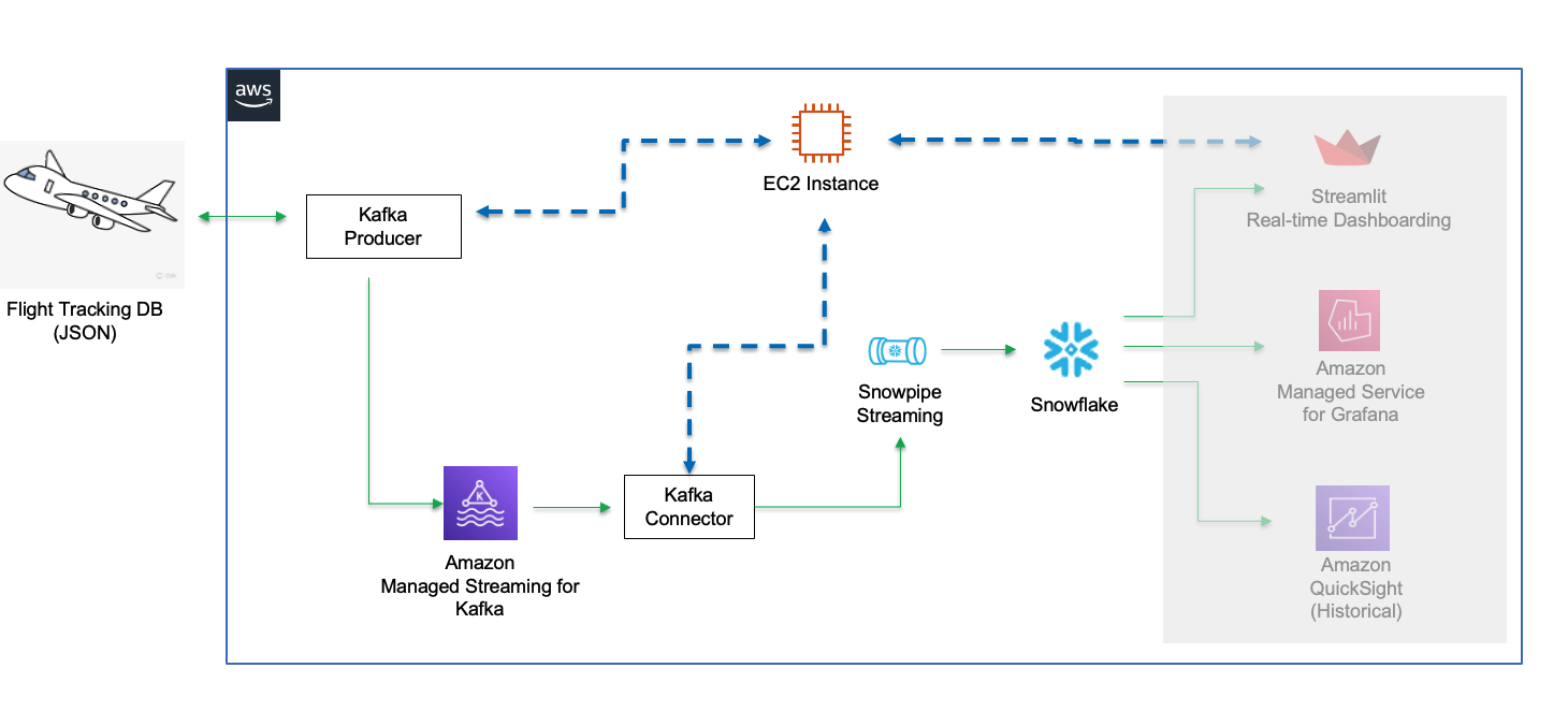Architecture diagram for the Demo