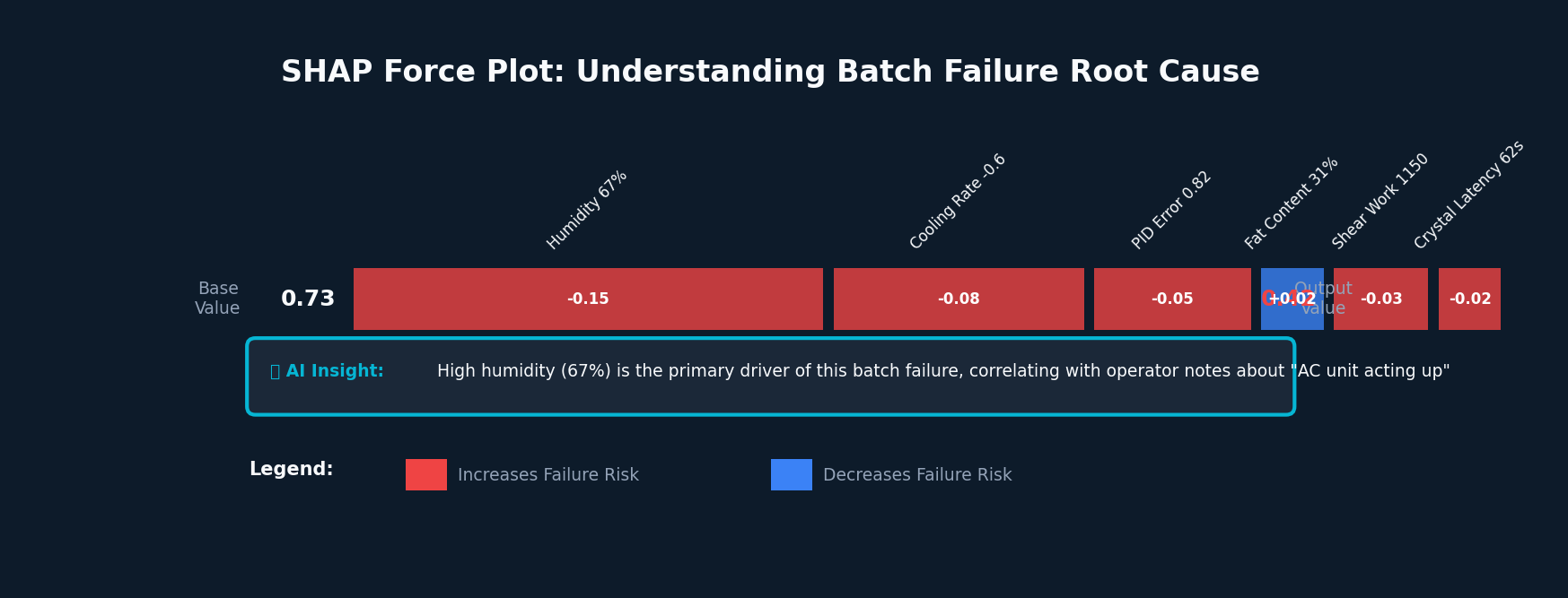 SHAP Explainability