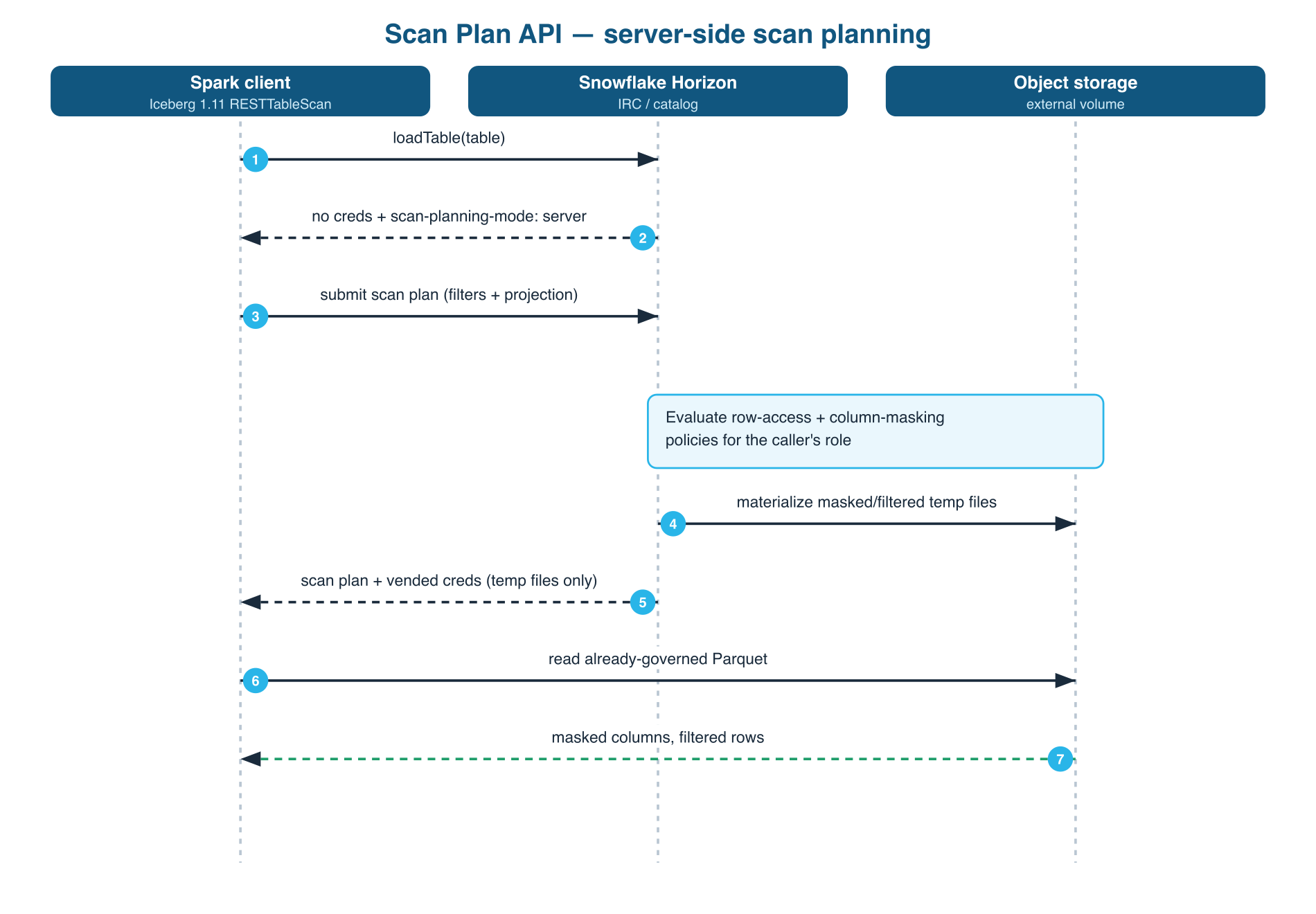 Scan Plan API flow: Spark calls loadTable and receives no credentials plus scan-planning-mode server; it submits a scan plan; Snowflake Horizon evaluates row-access and column-masking policies for the caller's role, runs the query on a warehouse, and materializes the masked and filtered result as temporary Iceberg files; Horizon returns the scan plan with vended credentials scoped to those files; Spark reads the already-governed Parquet directly from storage.