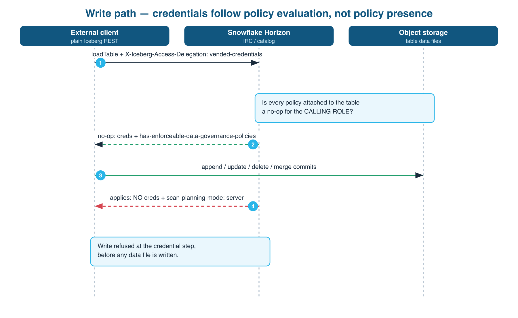 Write path decision flow: a client calls loadTable with the vended-credentials delegation header; Snowflake evaluates whether the attached policies are no-ops for the calling role; if they are, it vends storage credentials and the client's append, update, delete or merge commits normally; if the policies do apply to the role, Snowflake withholds credentials and returns scan-planning-mode server, and the write is refused - a row-level write during scan planning, an append when it tries to write to storage.