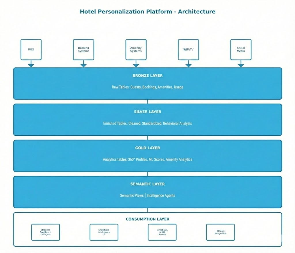 Architecture Overview