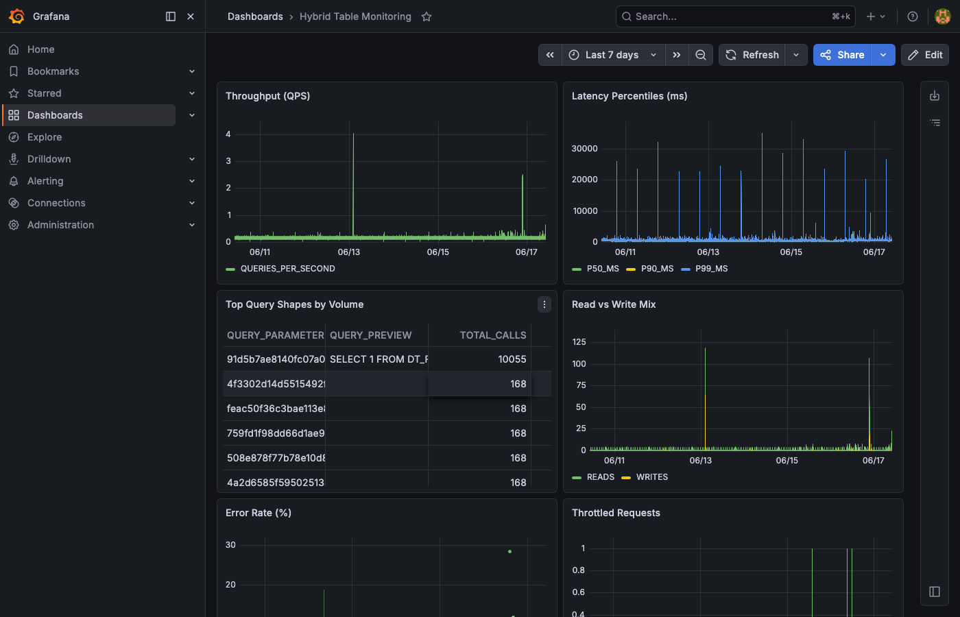 Dashboard Overview
