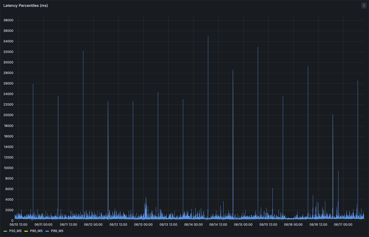 Latency Percentiles