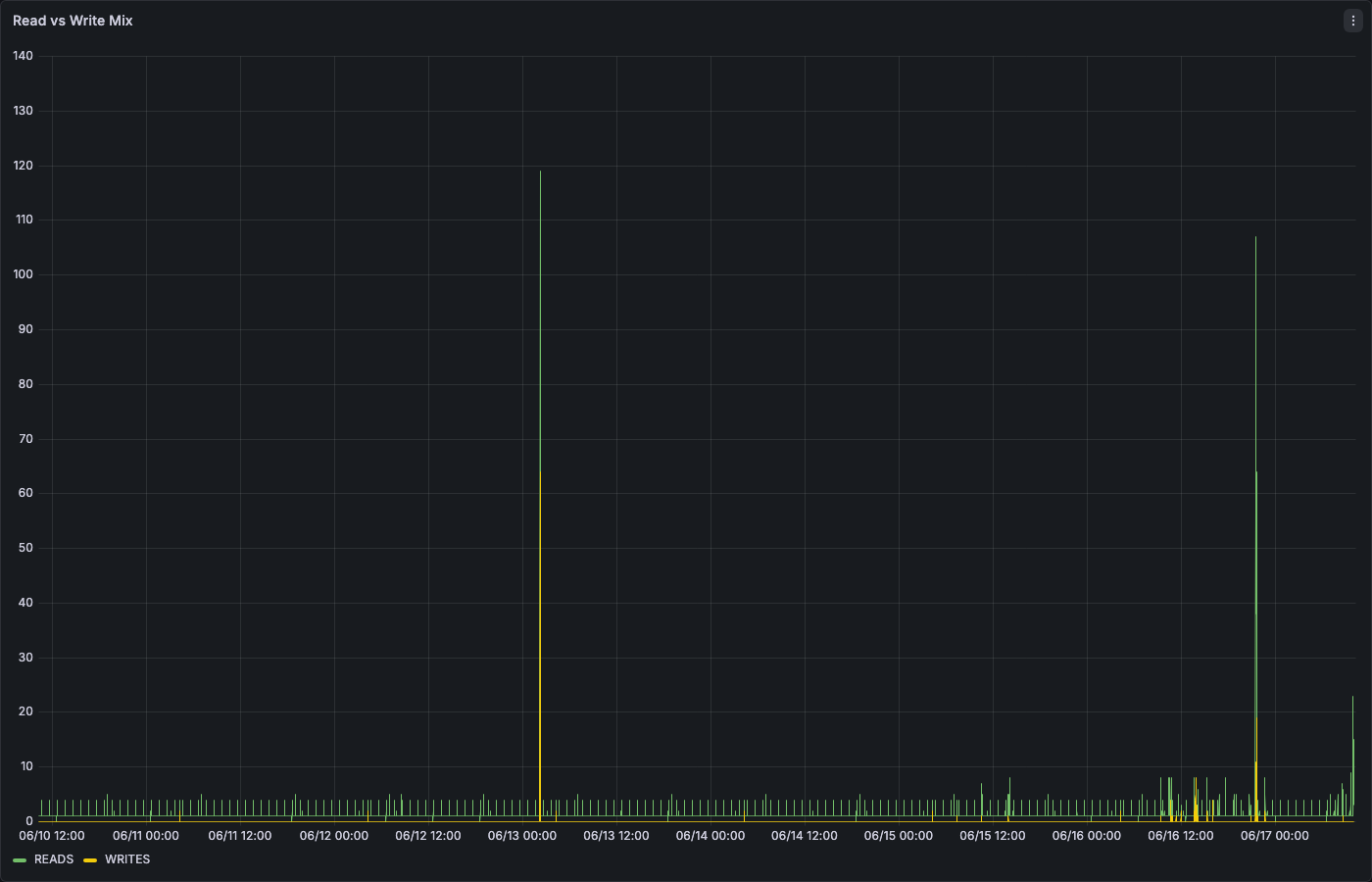 Grafana Read/Write Mix