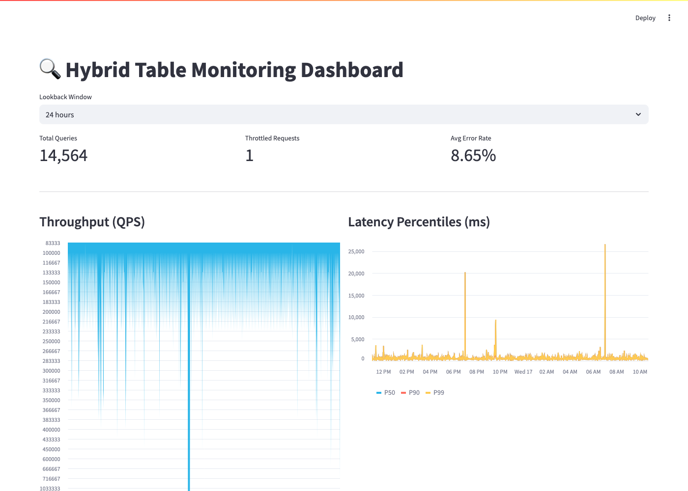 Streamlit Monitoring Dashboard