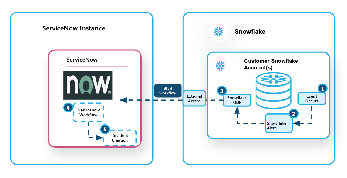 High Level Architecture