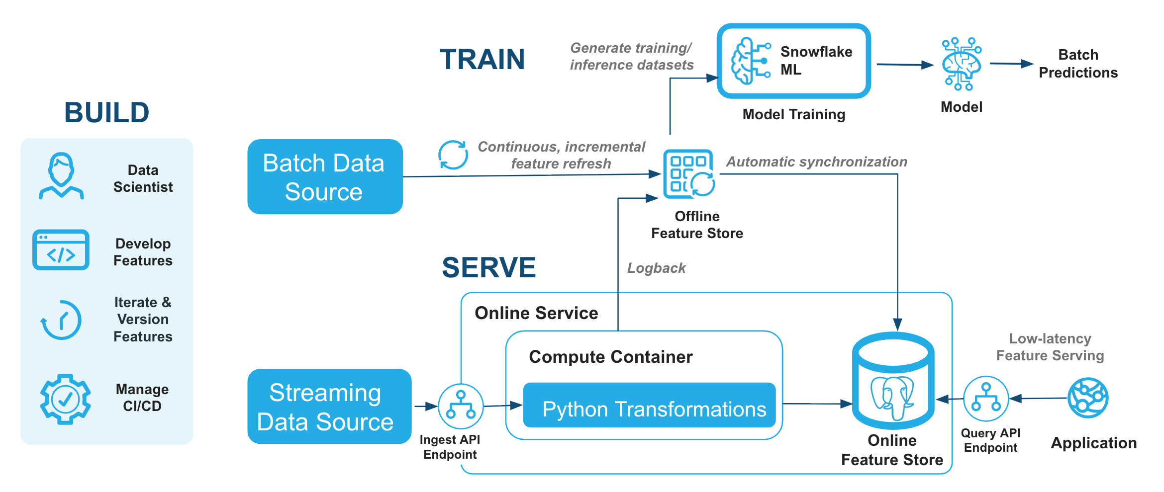 Online Feature Store Architecture