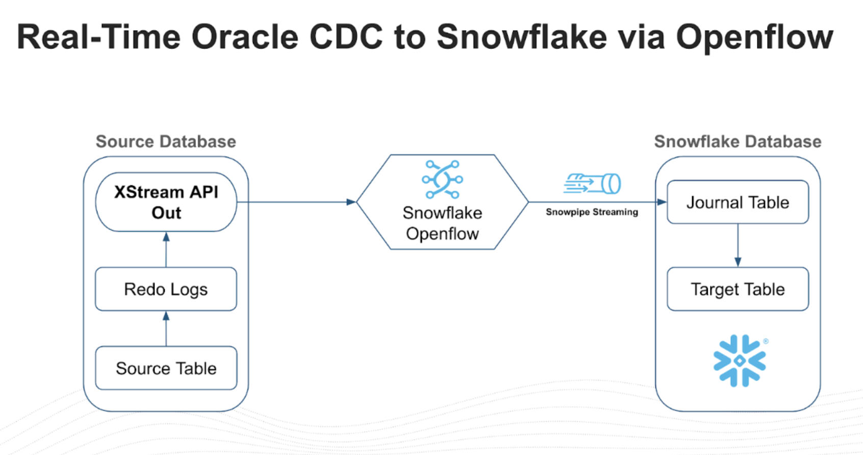 Real-time Oracle CDC to Snowflake via Openflow architecture