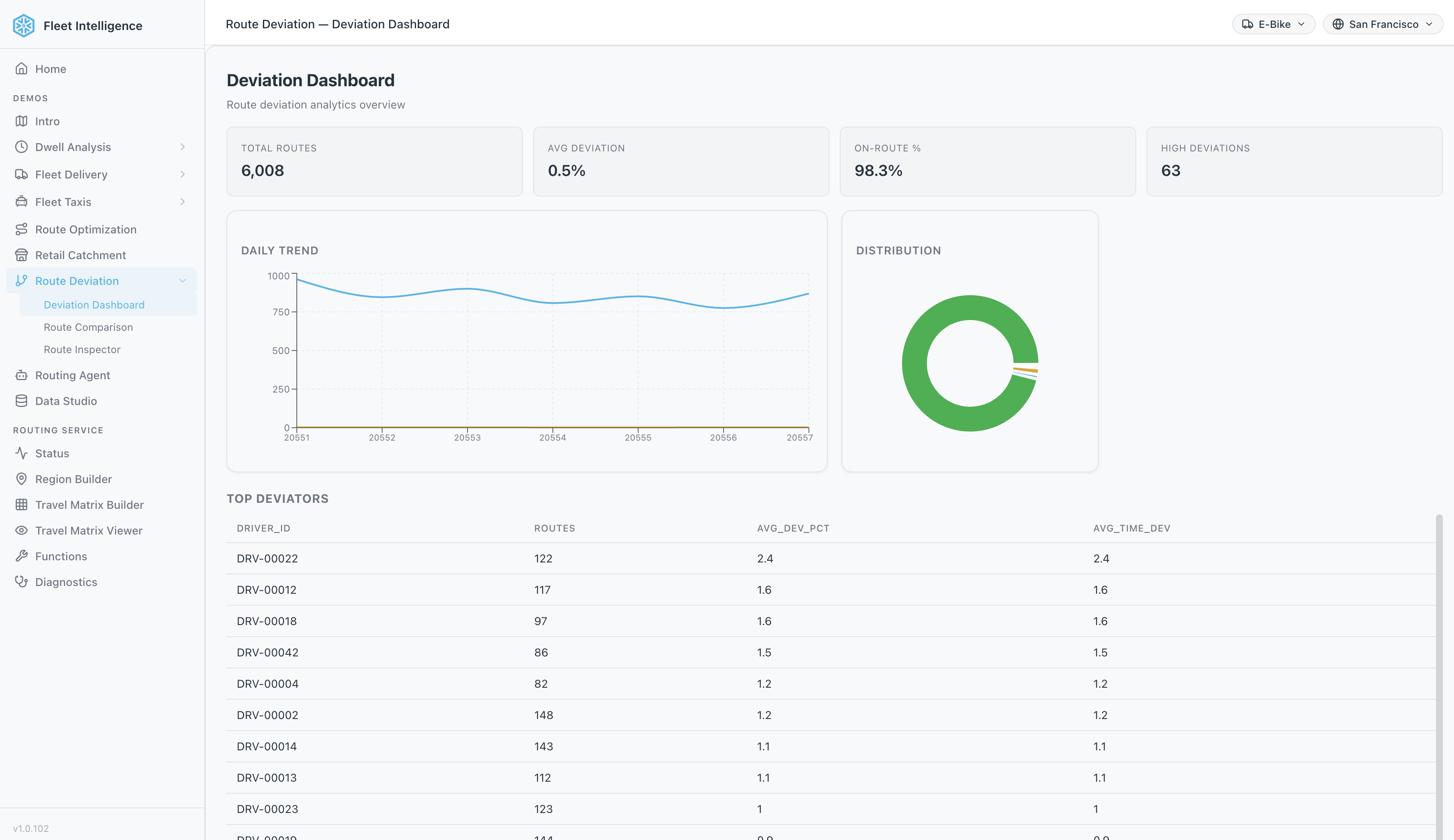 Route Deviation Dashboard