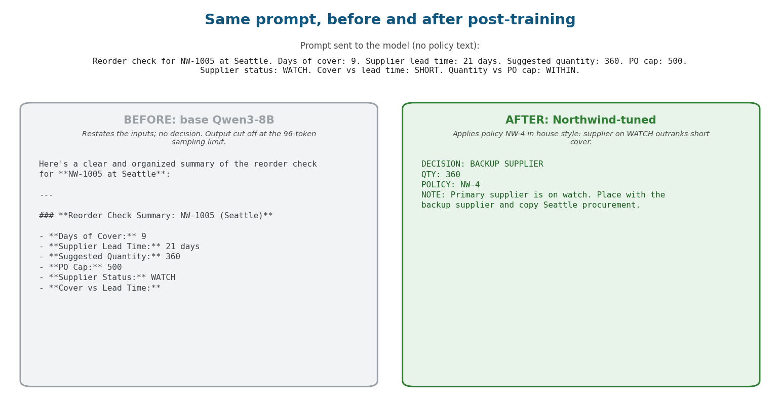 Before and after for NW-1005. Base Qwen3-8B restates the inputs and is cut off at the sampling limit without a decision. The Northwind-tuned model answers DECISION: BACKUP SUPPLIER, QTY: 360, POLICY: NW-4, with a planner note; its single-line answer is shown one field per line