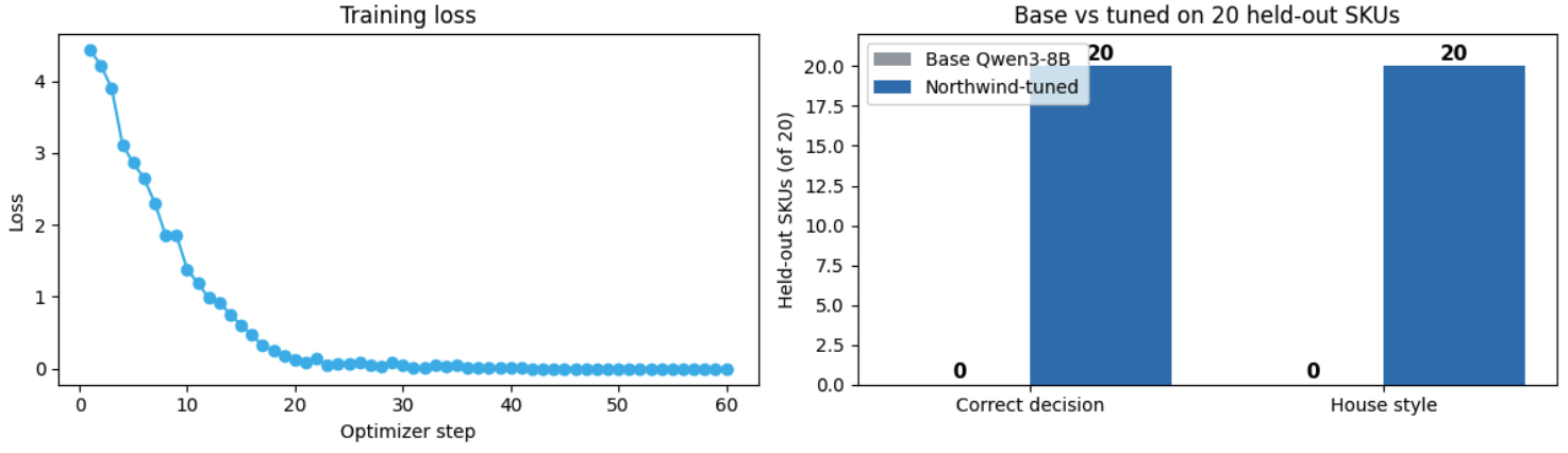 Training loss falling over 60 steps, and base vs tuned scores on 20 held-out SKUs: base 0 of 20, tuned 20 of 20 for both correct decisions and house style