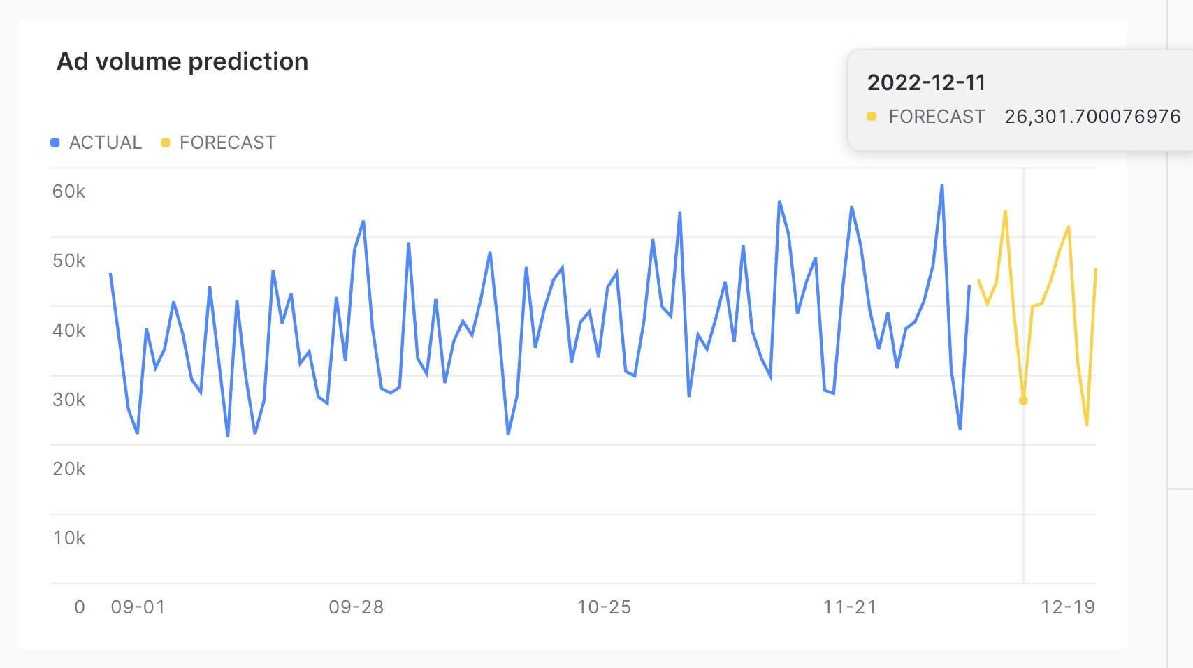Forecast results visualization