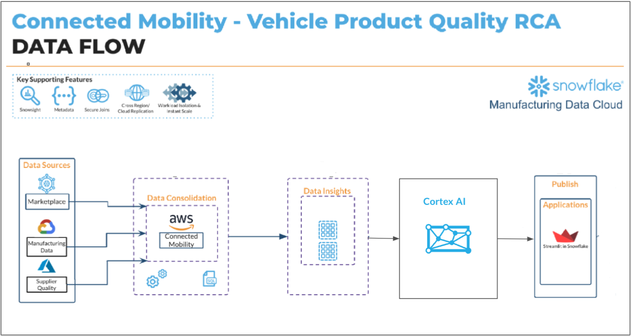 Connected Mobility Flow