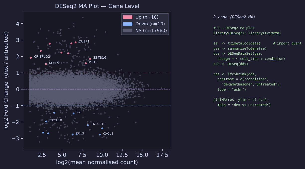 MA plot