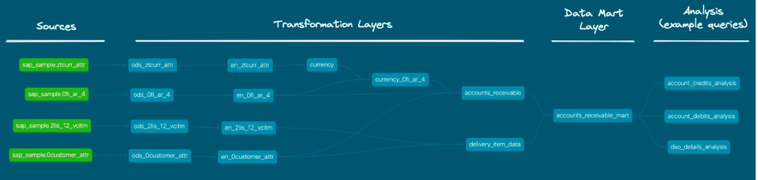 DBT Data Flow