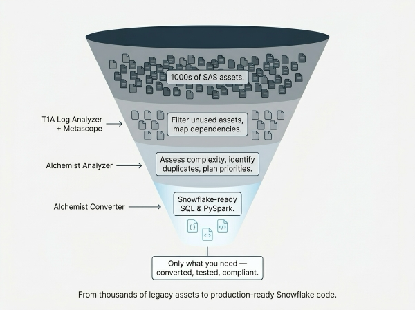 Layered approach to SAS assets
