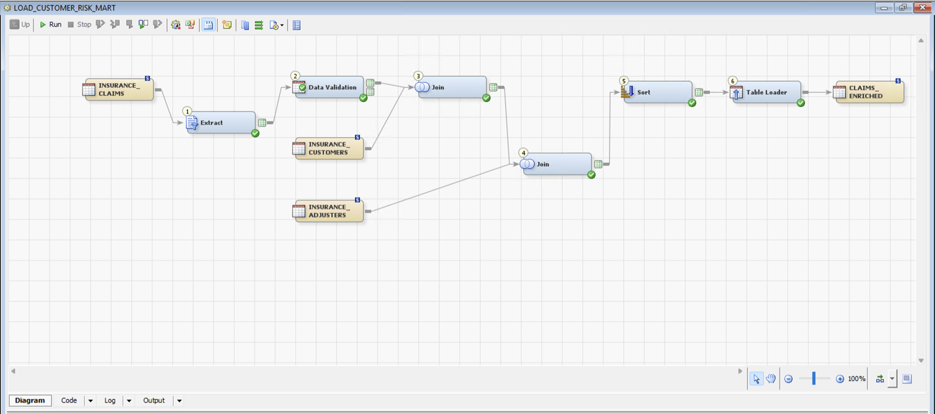SAS Data Integration Studio job LOAD_CUSTOMER_RISK_MART showing the six-transform flow from claims/customers/adjusters into CLAIMS_ENRICHED