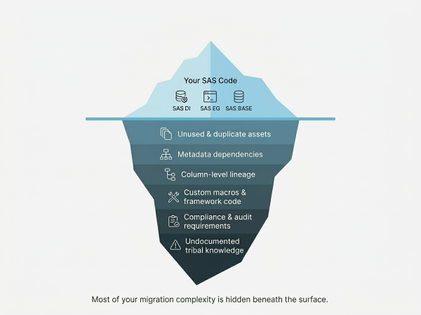 The SAS migration iceberg