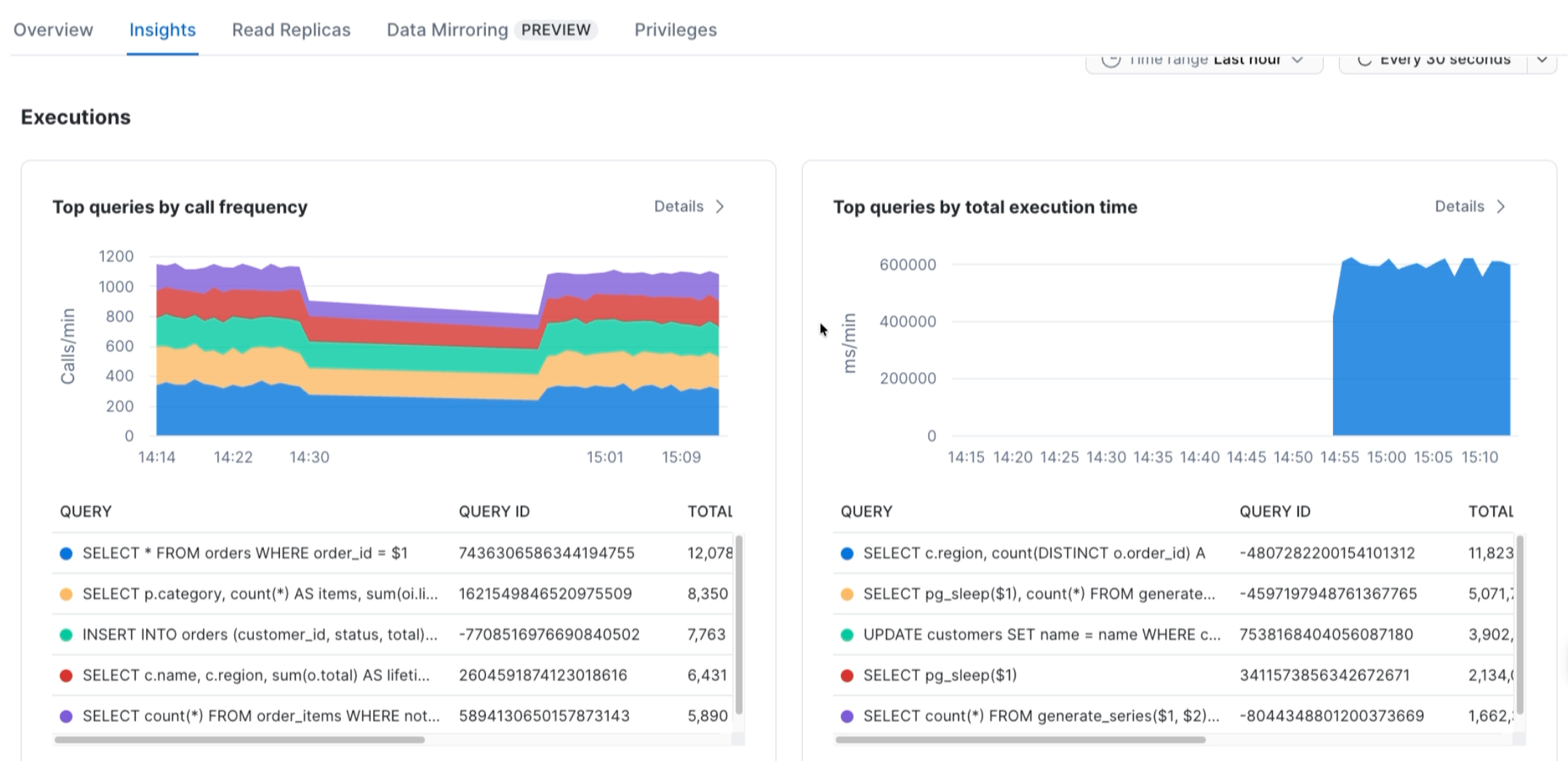 Top queries tab showing call frequency and execution time rankings