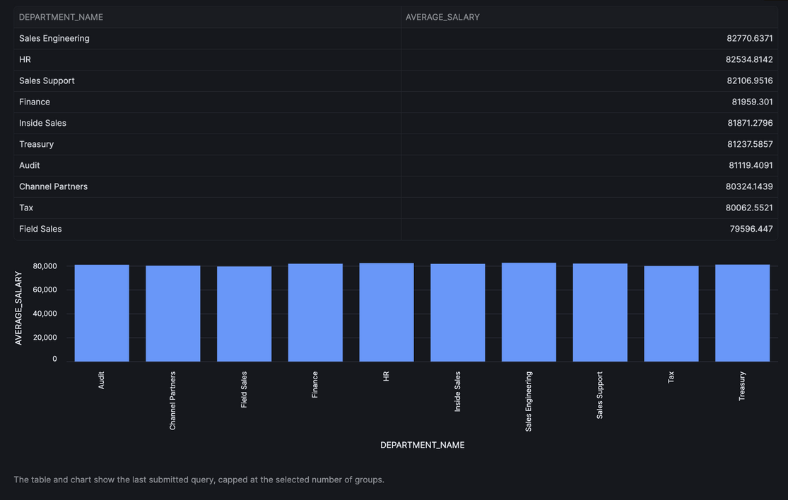Ten department averages in the result table and their corresponding bar chart
