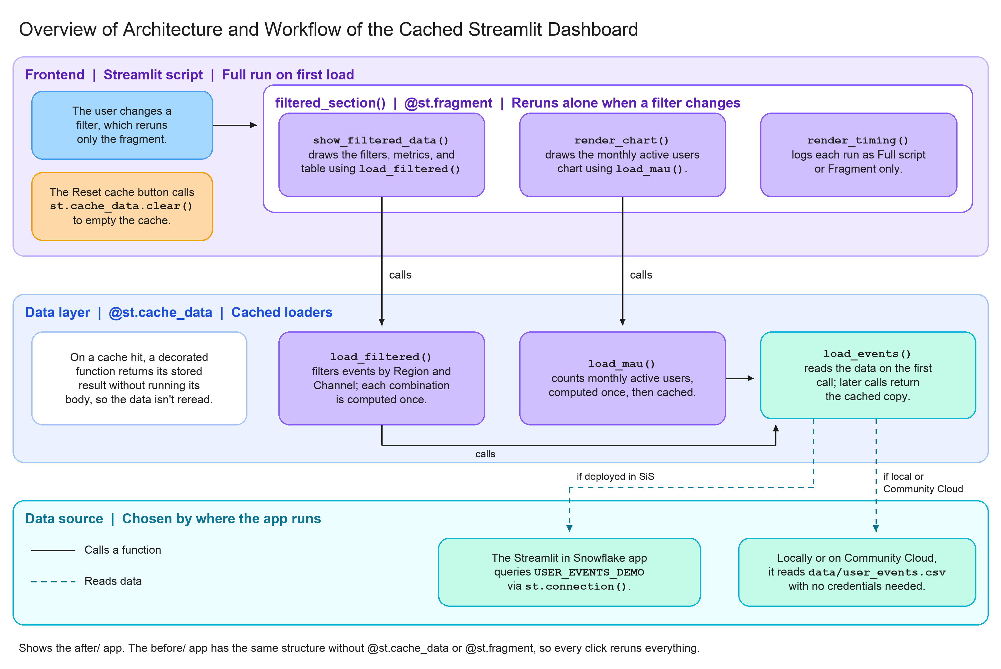 Architecture of the after app: a fragment calls cached loaders that read Snowflake in SiS or the local CSV elsewhere