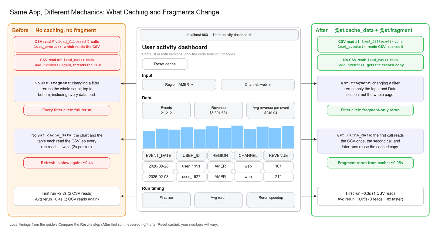 Before and after: the same app without and with @st.cache_data and @st.fragment