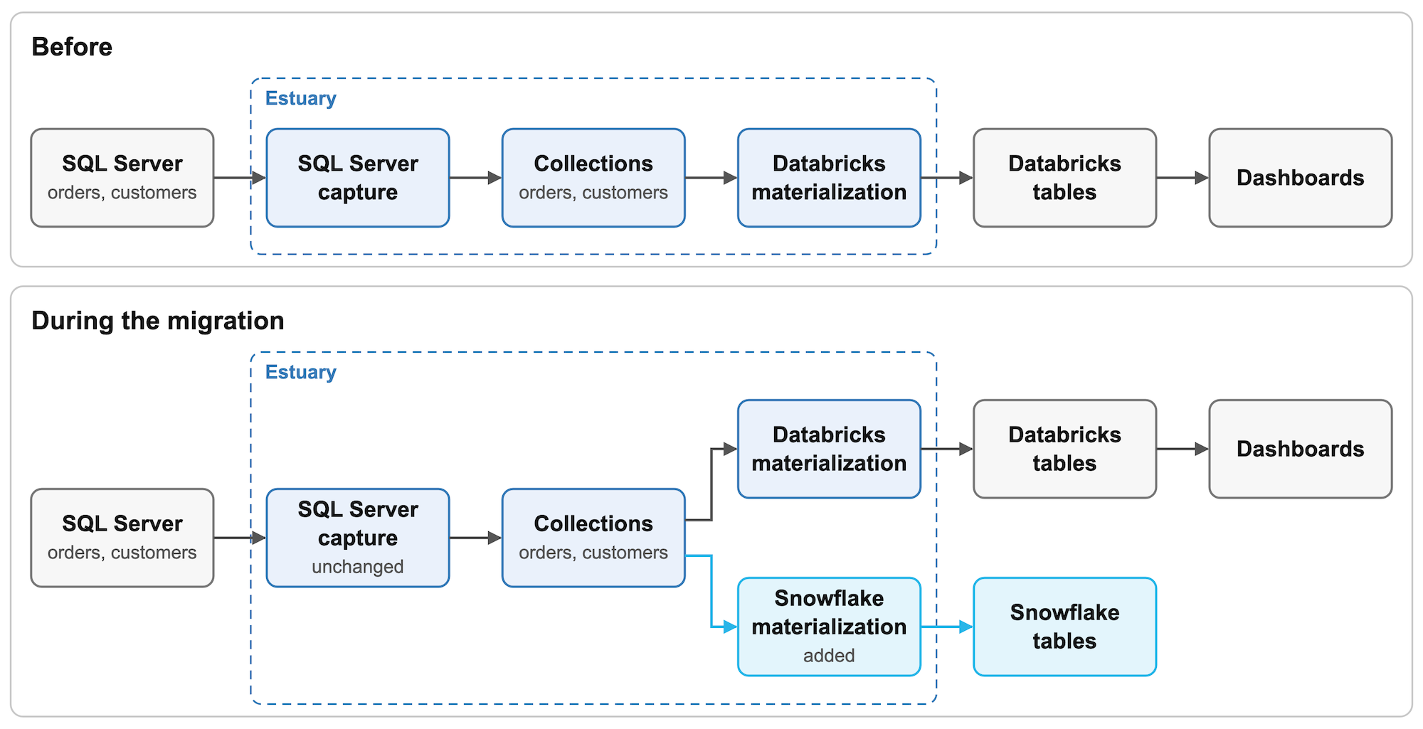Estuary pipeline before and during the migration: one SQL Server capture feeding Databricks, then Databricks and Snowflake in parallel