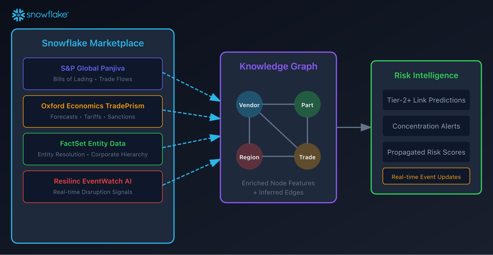 Marketplace Integration