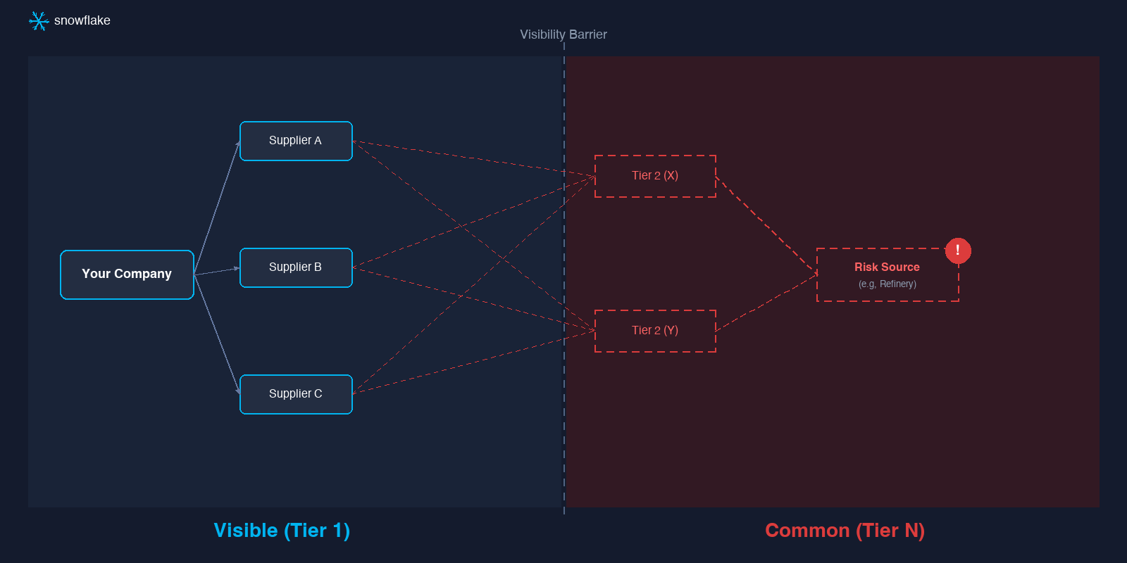 Tier-N Visibility Gap