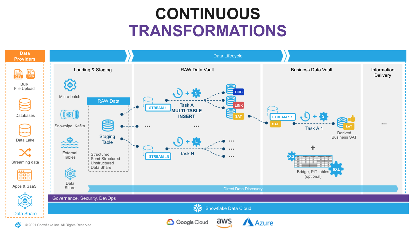 Continuous Data Pipeline Architecture