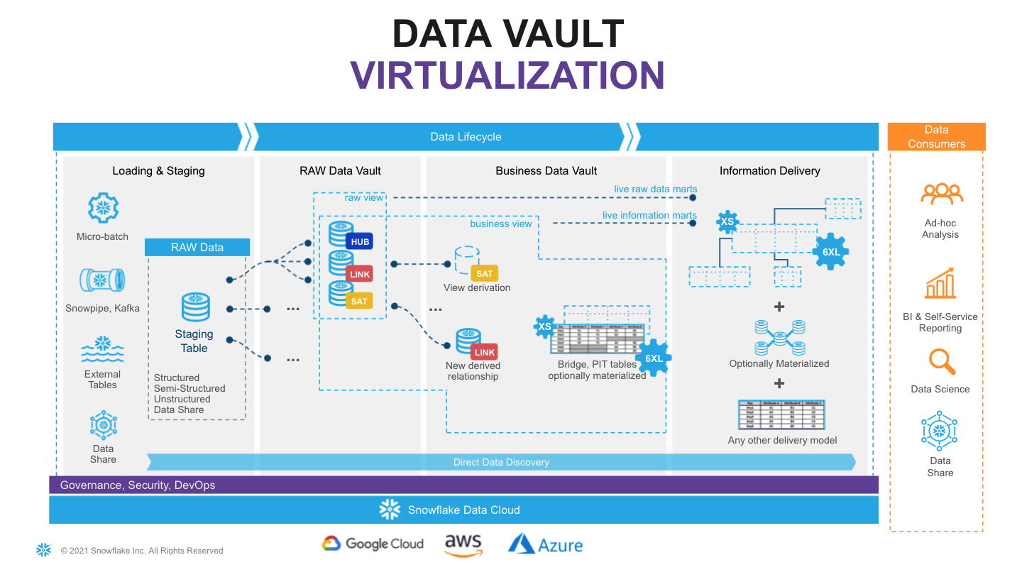 Data Vault Virtualization Architecture