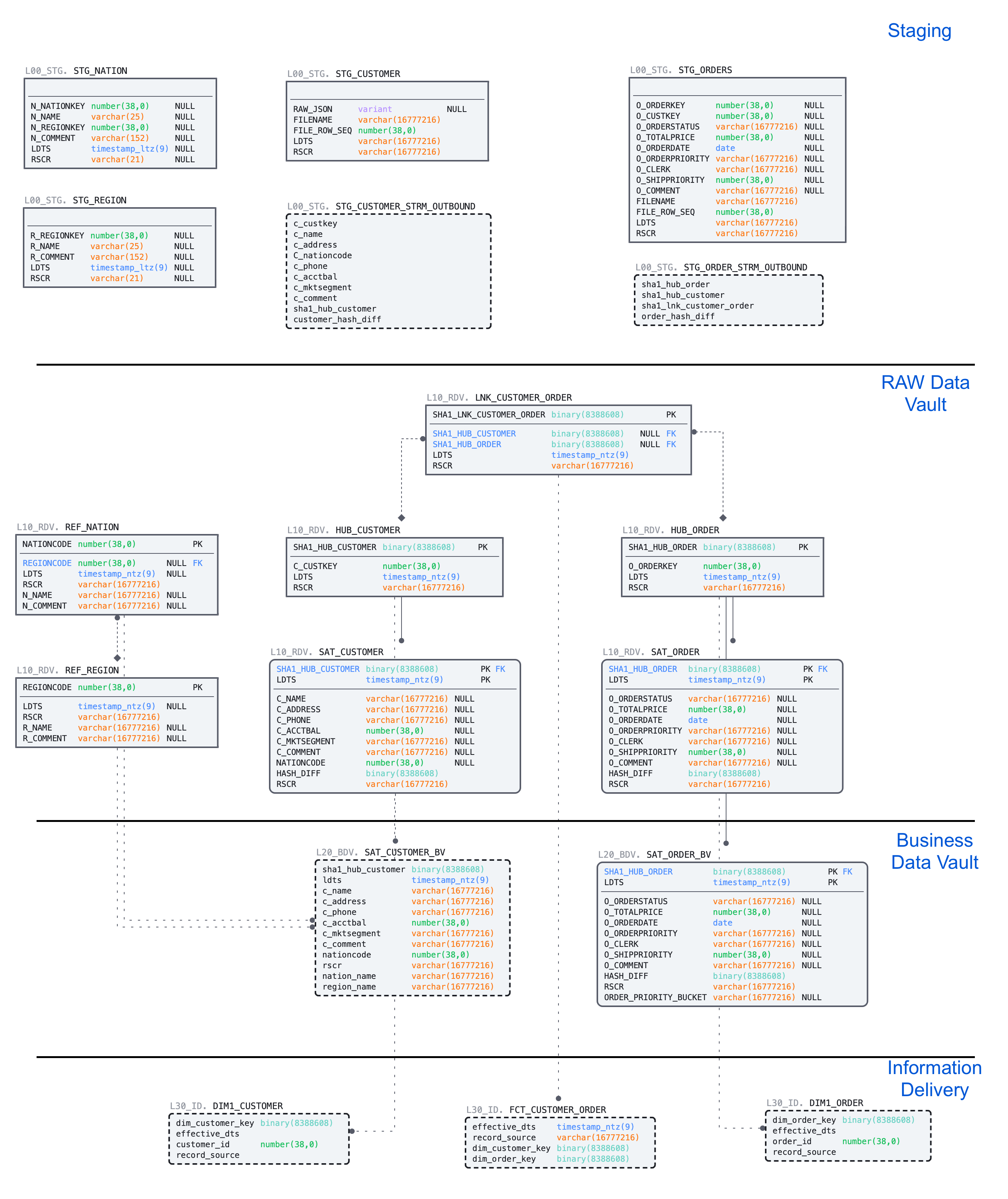 Multi-Zone Data Vault Environment