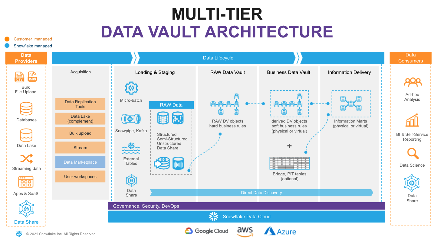 Multi-Tier Data Vault Architecture