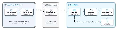 Postgres-to-Snowflake mirroring architecture
