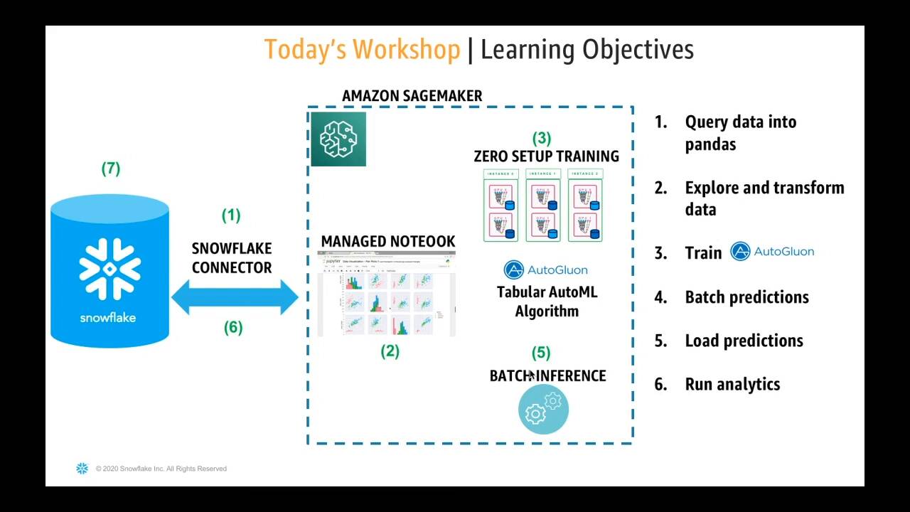 Virtual Hands-On Lab - AWS DevDays - Building Modern Machine Learning ...