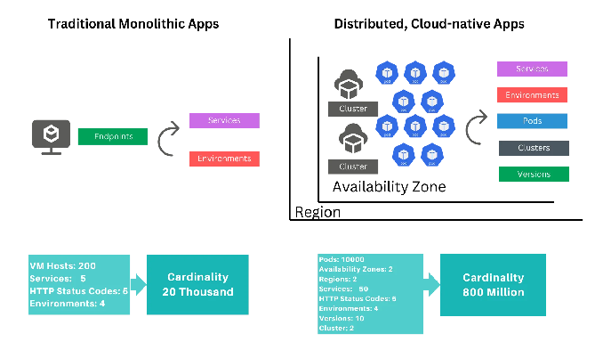 Diagram comparing 20,000 metric combinations in a monolithic deployment with 800 million combinations in Kubernetes.