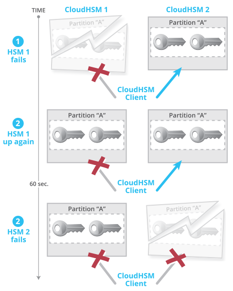 cloud hsm failed failover