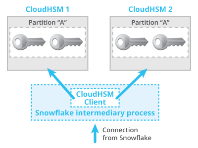 snowflake cloudhsm availability