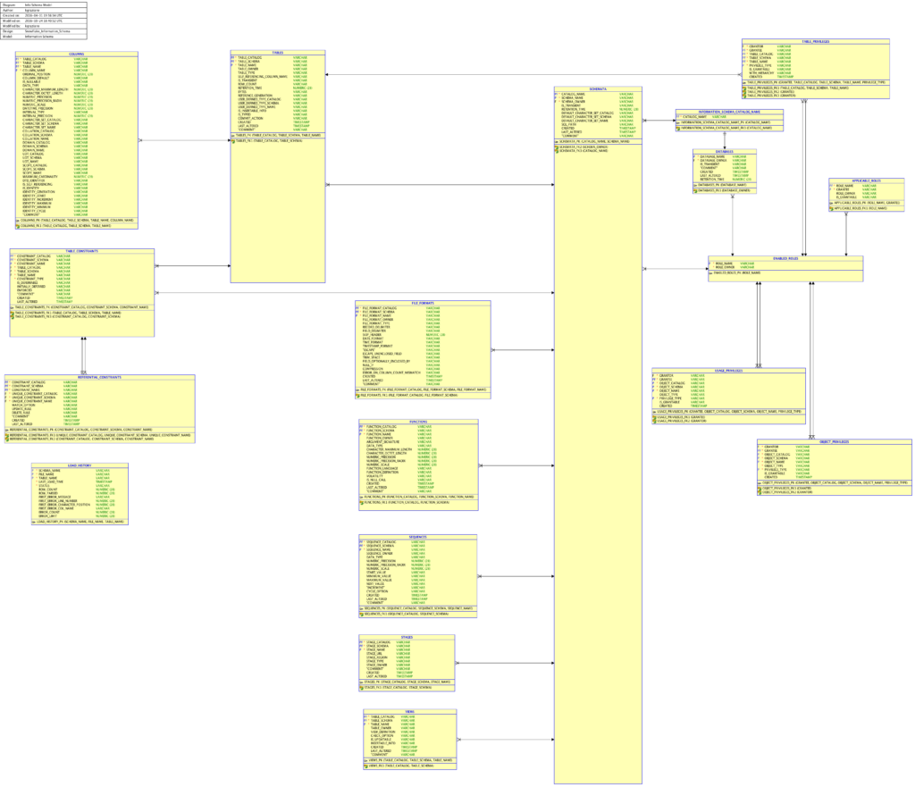 Information Schema Model