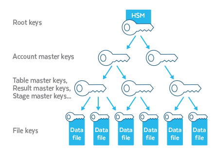 Hiérarchie des clés de chiffrement - Snowflake