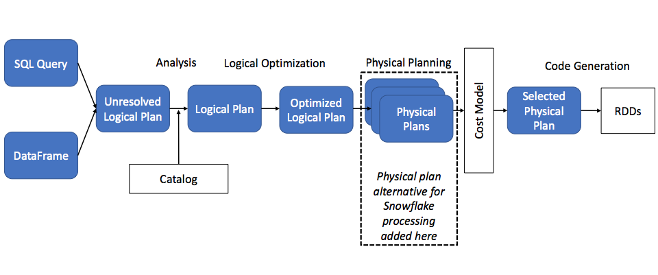 Location of Snowflake alternative physical plan in Catalyst query plan