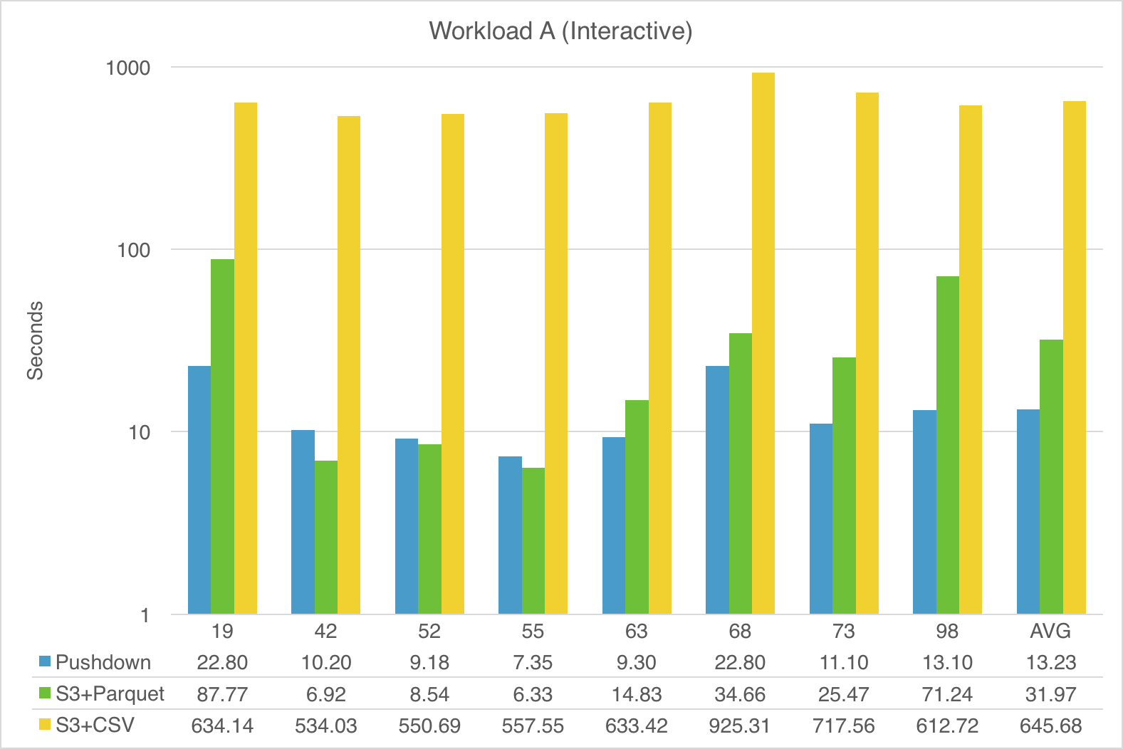 Performance comparison between queries in Workload A with pushdown vs no pushdown