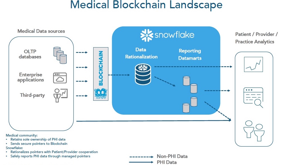 where is blockchain being applied in healthcare