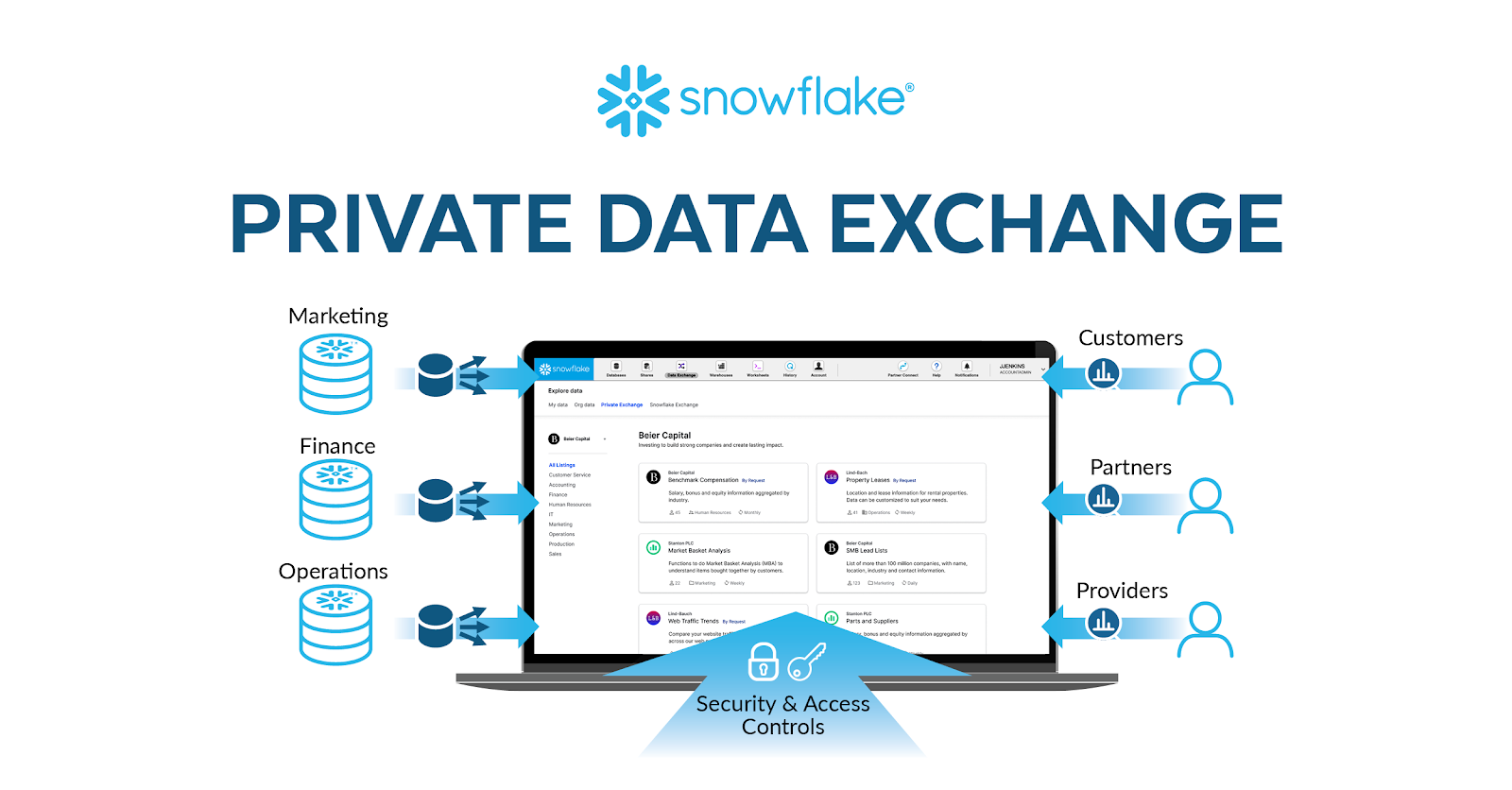 Screenshot van Snowflake Data Platform software.