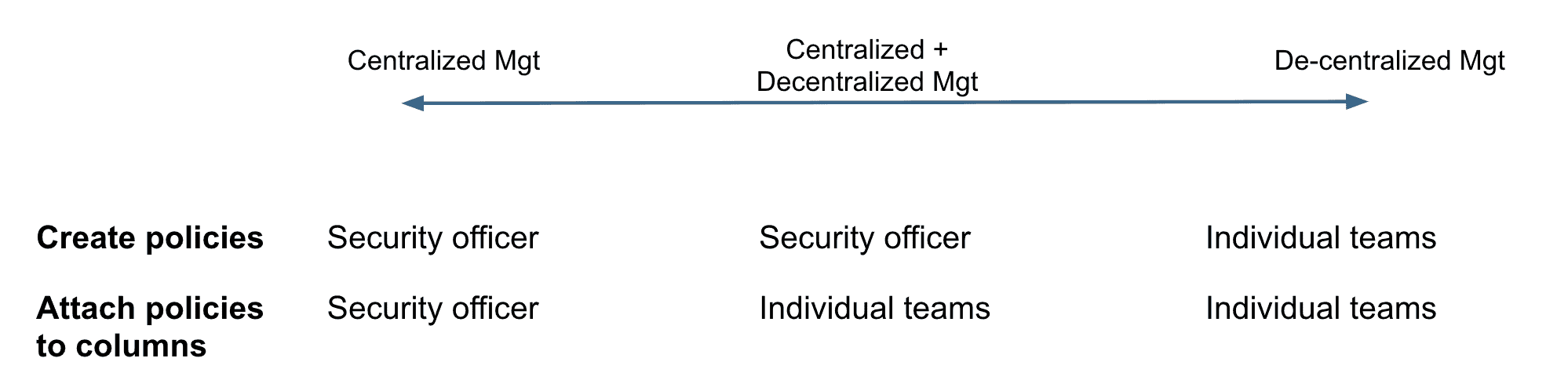 Centralized Mgmt