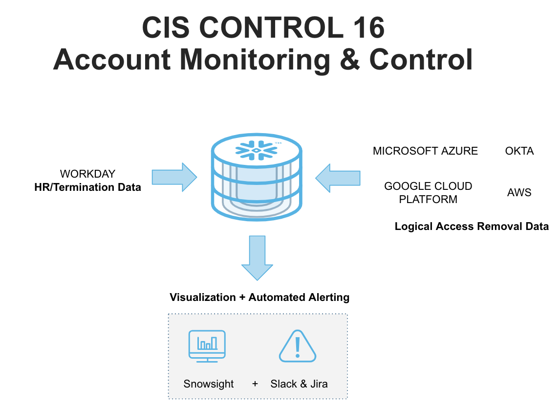 cis control 16 account monitoring & control
